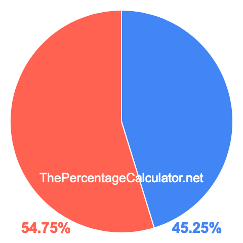 Pie chart showing 45.25 percentage