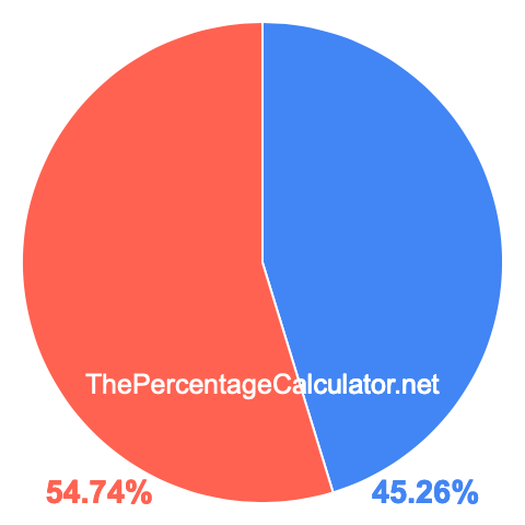 Pie chart showing 45.26 percentage