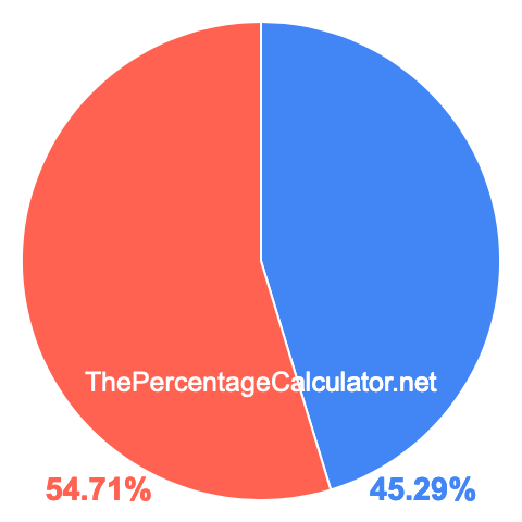 Pie chart showing 45.29 percentage