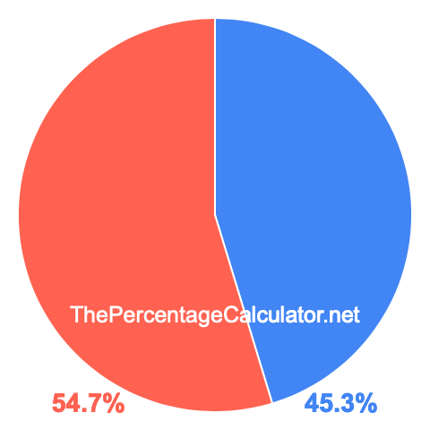 Pie chart showing 45.3 percentage