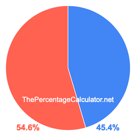 Pie chart showing 45.4 percentage