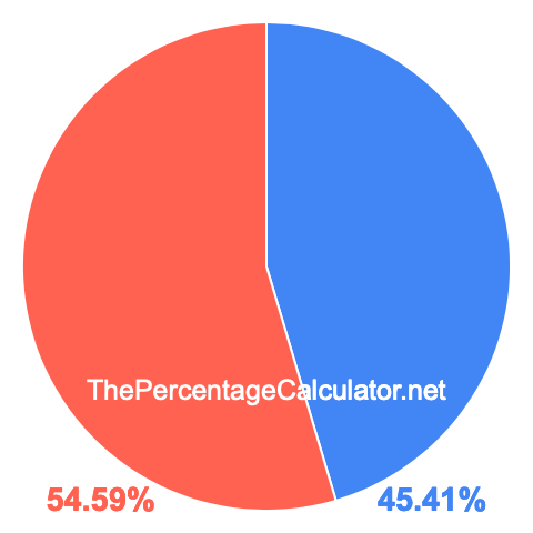 Pie chart showing 45.41 percentage