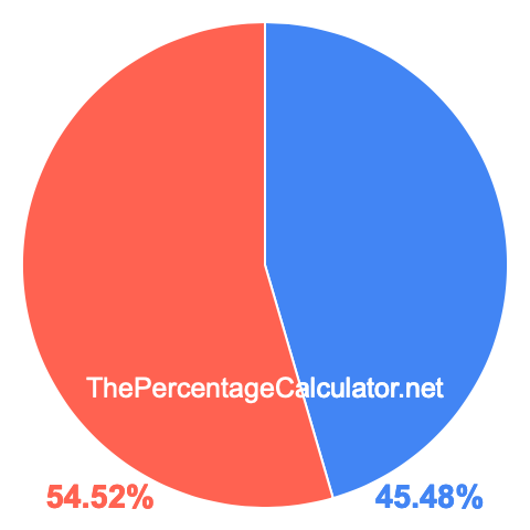 Pie chart showing 45.48 percentage