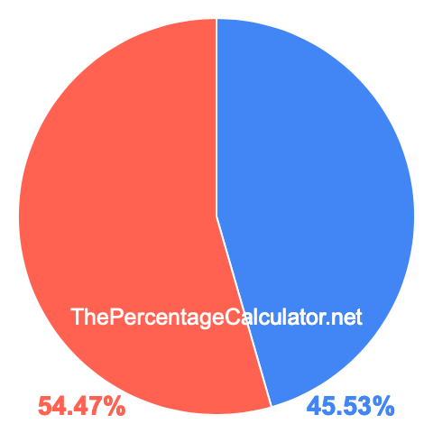 Pie chart showing 45.53 percentage