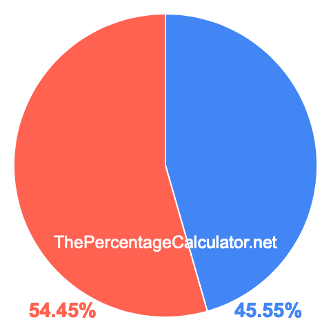 Pie chart showing 45.55 percentage