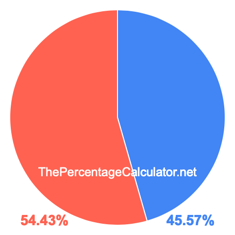 Pie chart showing 45.57 percentage