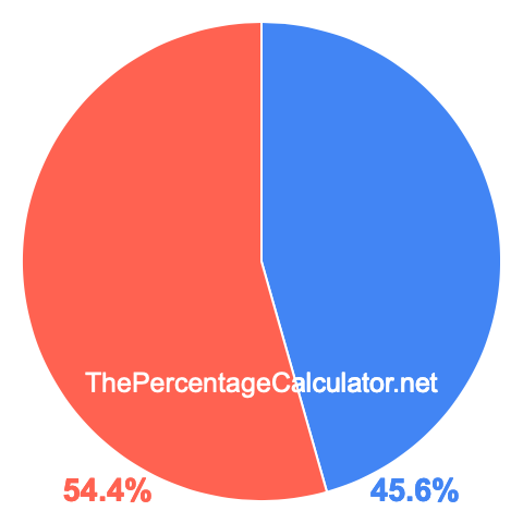 Pie chart showing 45.6 percentage