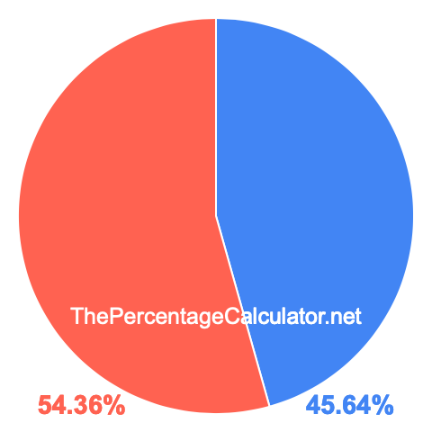 Pie chart showing 45.64 percentage