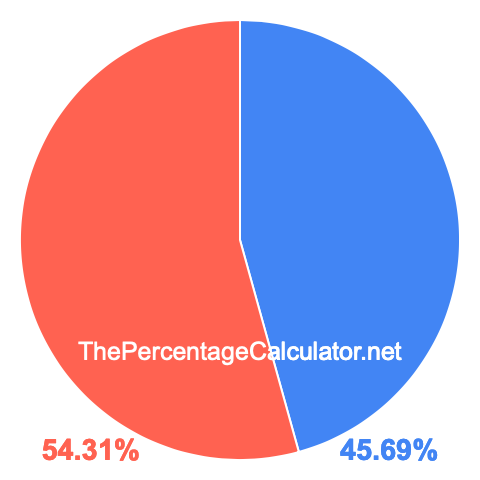 Pie chart showing 45.69 percentage