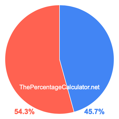 Pie chart showing 45.7 percentage