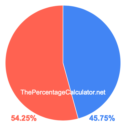 Pie chart showing 45.75 percent Pie chart showing 45.75 percentage