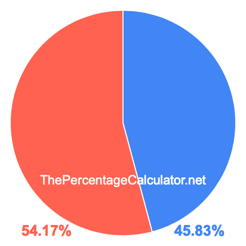 Pie chart showing 45.83 percentage