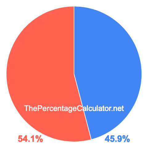 Pie chart showing 45.9 percentage