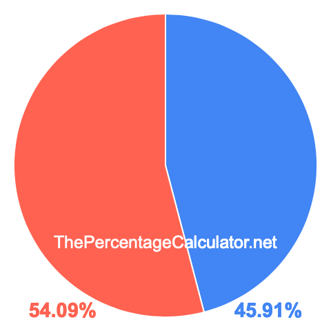 Pie chart showing 45.91 percentage