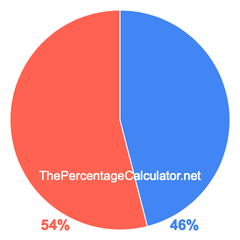 Pie chart showing 46 percentage