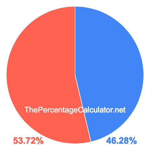 Pie chart showing 46.28 percentage