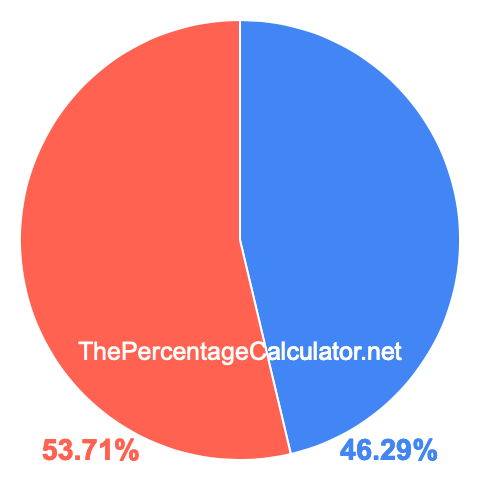 Pie chart showing 46.29 percentage