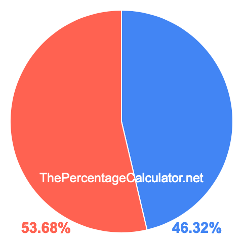 Pie chart showing 46.32 percentage