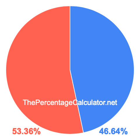 Pie chart showing 46.64 percentage