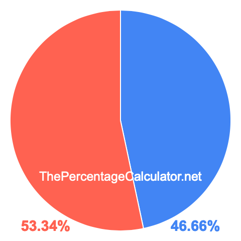 Pie chart showing 46.66 percentage