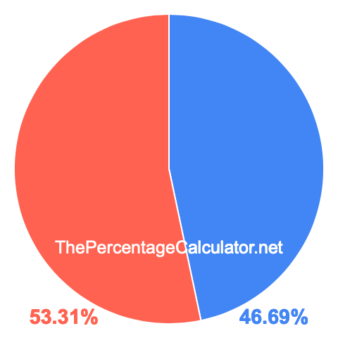 Pie chart showing 46.69 percentage