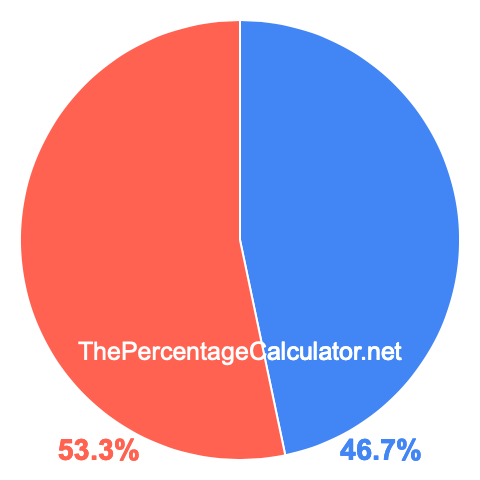 Pie chart showing 46.7 percentage