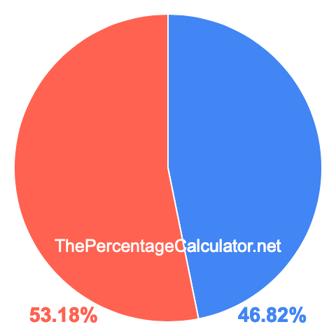 Pie chart showing 46.82 percentage