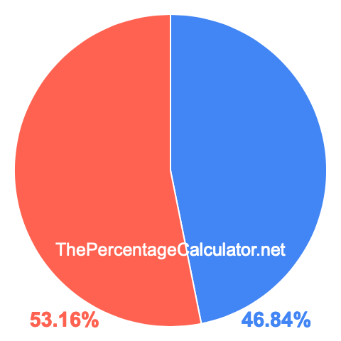 Pie chart showing 46.84 percentage