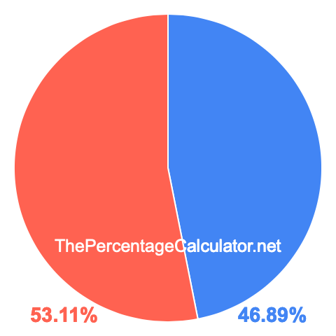 Pie chart showing 46.89 percentage