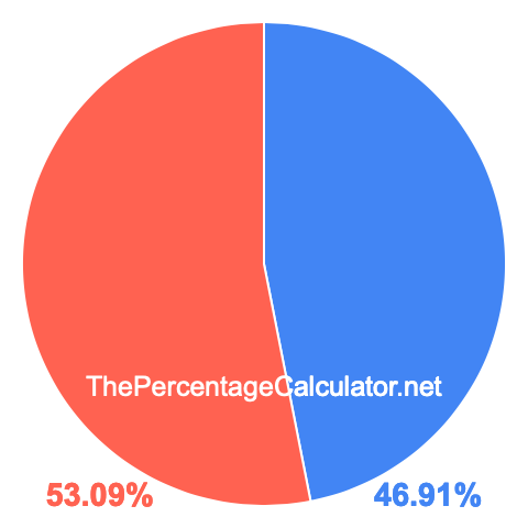 Pie chart showing 46.91 percentage