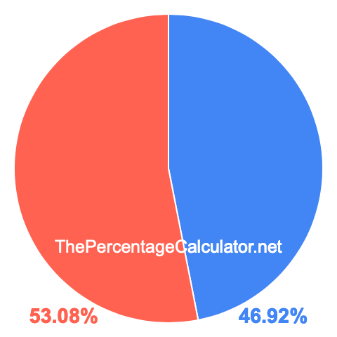 Pie chart showing 46.92 percentage