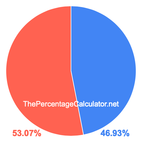 Pie chart showing 46.93 percentage