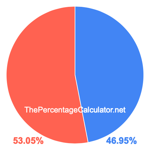 Pie chart showing 46.95 percent Pie chart showing 46.95 percentage