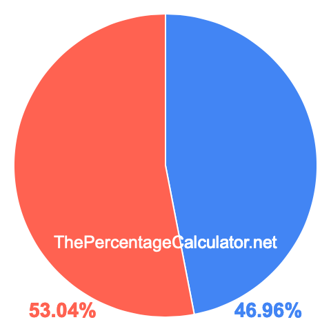 Pie chart showing 46.96 percent Pie chart showing 46.96 percentage