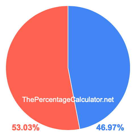 Pie Chart showing 46.97 percent (46.97% pie chart)
