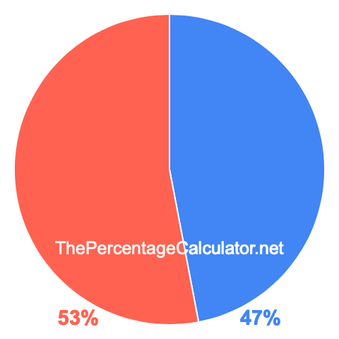 Pie chart showing 47 percentage