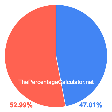 Pie chart showing 47.01 percentage
