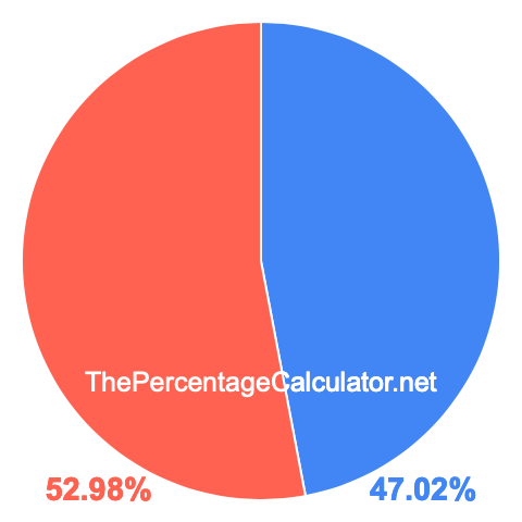 Pie chart showing 47.02 percentage