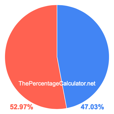 Pie chart showing 47.03 percentage