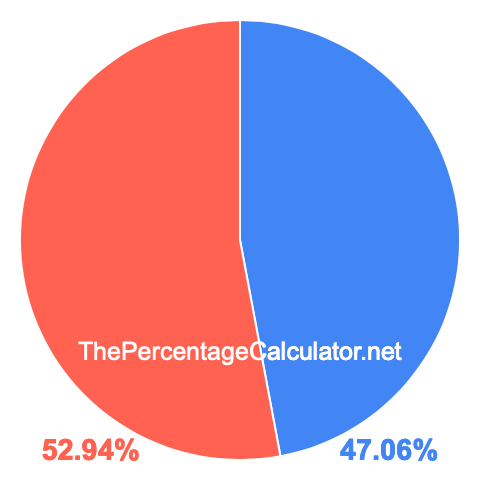 Pie chart showing 47.06 percentage