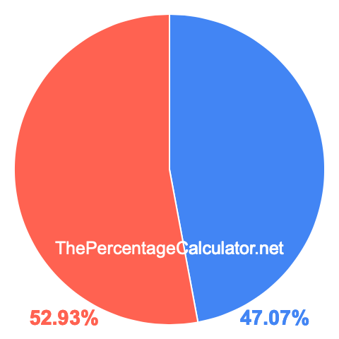 Pie chart showing 47.07 percentage