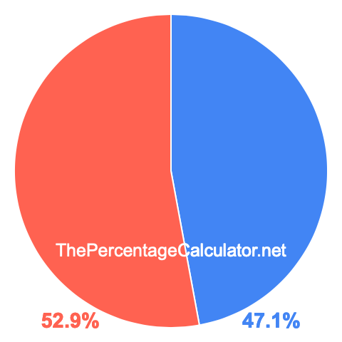 Pie chart showing 47.1 percentage