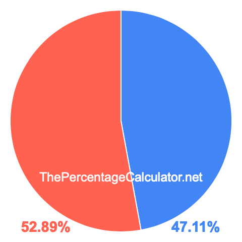 Pie chart showing 47.11 percentage