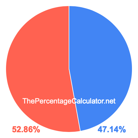 Pie chart showing 47.14 percentage