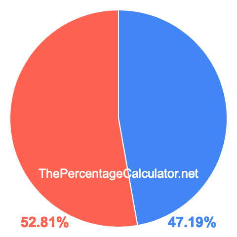 Pie chart showing 47.19 percentage