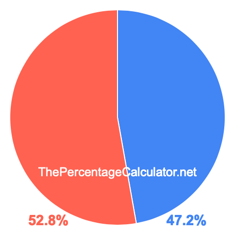 Pie chart showing 47.2 percentage