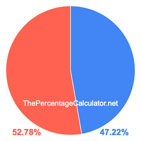 Pie chart showing 47.22 percentage