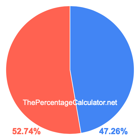 Pie chart showing 47.26 percentage