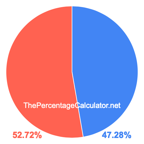 Pie chart showing 47.28 percentage