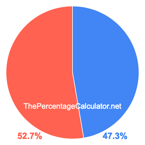 Pie chart showing 47.3 percent Pie chart showing 47.3 percentage